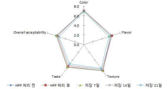 HPP 처리 과채 발효음료의 관능적 특성