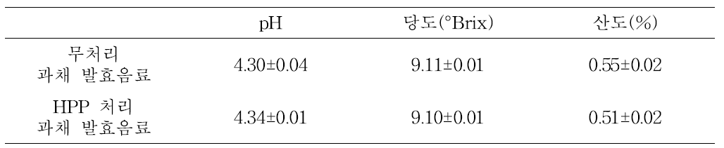 HPP 처리 과채 발효음료의 pH, 당도, 산도