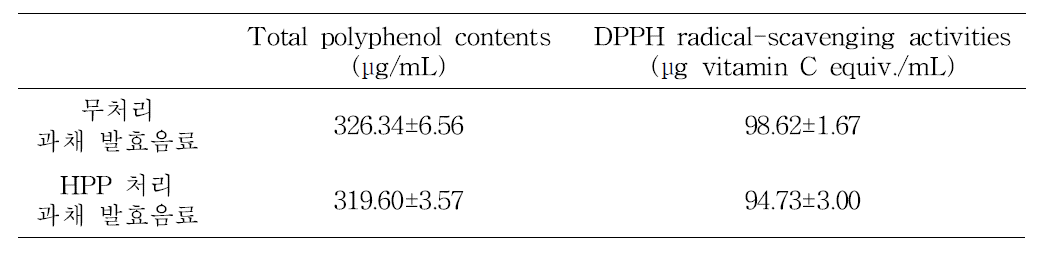 HPP 처리 과채 발효음료의 항산화능