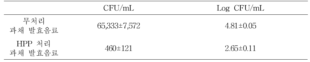 HPP 처리 과채 발효음료의 일반세균수