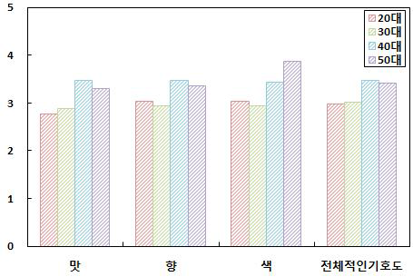 과채 발효음료에 대한 소비자의 관능적 특성에 대한 선호도