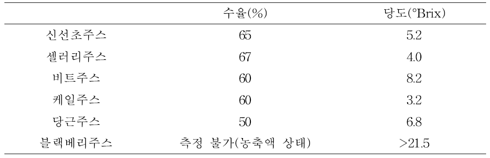 알코올발효 소재의 주스 수율 및 당도