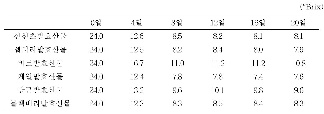 과채 알코올 발효산물의 발효기간별 당도 변화