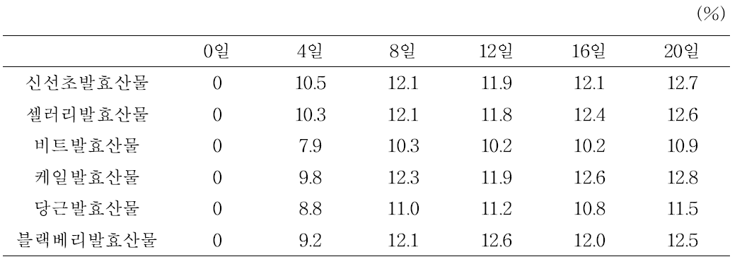 과채 알코올 발효산물의 발효기간별 알코올 함량 변화