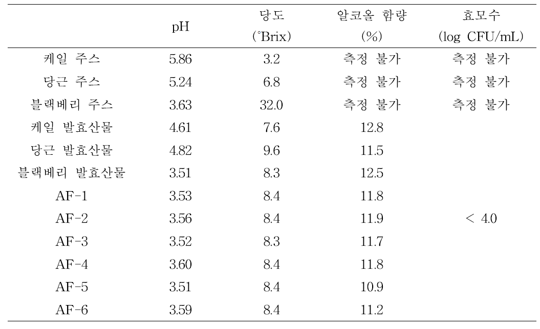 과채류 주스 및 혼합 알코올 발효산물의 분석