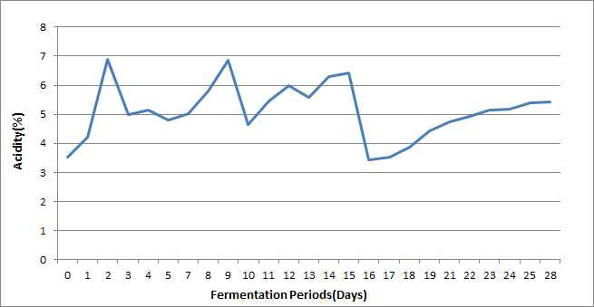 정치법으로 초산 발효 중 산도 변화