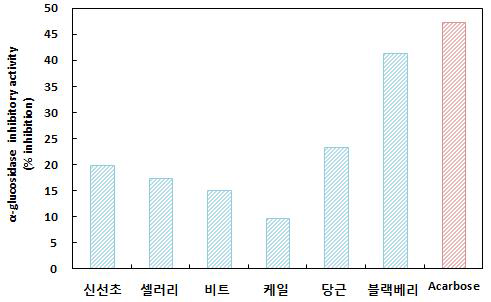 과채주스의 α-glucosidase 저해활성