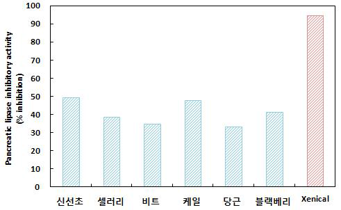 과채주스의 pancreatic lipase 저해활성