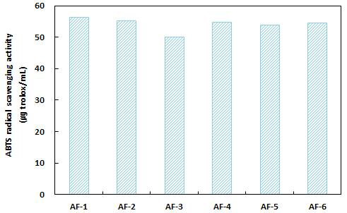 혼합 과채 주스 알코올 발효산물의 ABTS radical 소거능