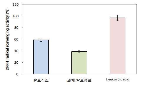 발효식초 및 과채 발효음료의 DPPH radical 소거능