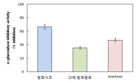 발효식초 및 과채 발효음료의 yeast α-glucosidase 저해활성