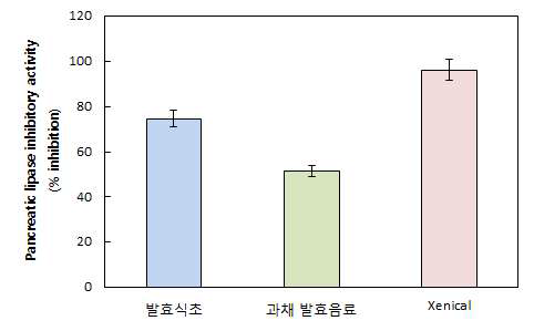 발효식초 및 과채 발효음료의 Pancreatic lipase 저해활성