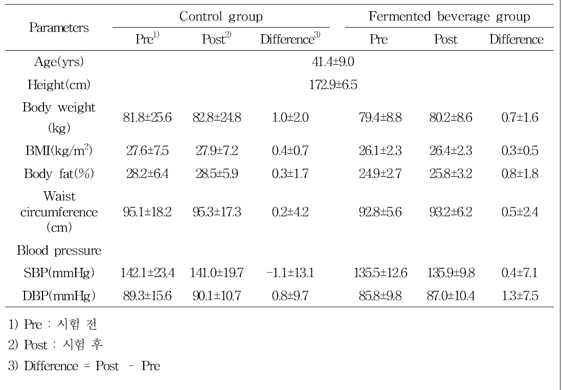 시험기간 전, 후의 신체계측치 및 혈압