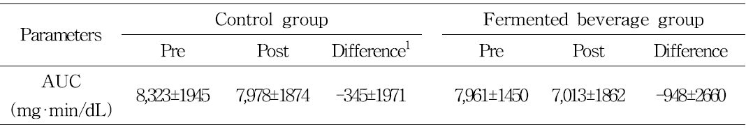 당부하 검사(OGTT) 후 모세혈관 혈당 변화곡선의 면적(AUC)