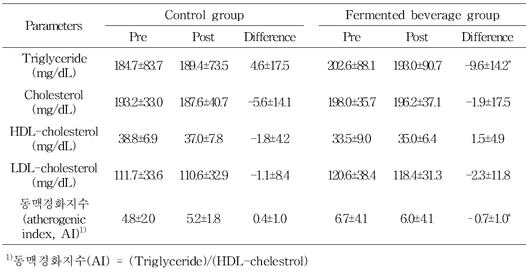 시험기간 전, 후의 혈장 지질 성분 및 동맥경화지수