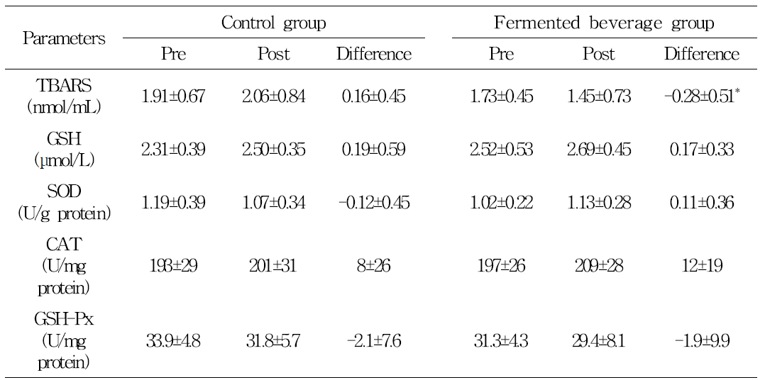혈장 TBARS와 glutathione 농도 및 항산화 효소계 활성