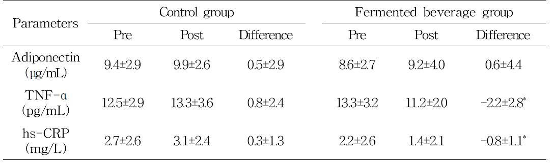 혈장 Adiponectin, TNF-α 및 hs-CRP 농도