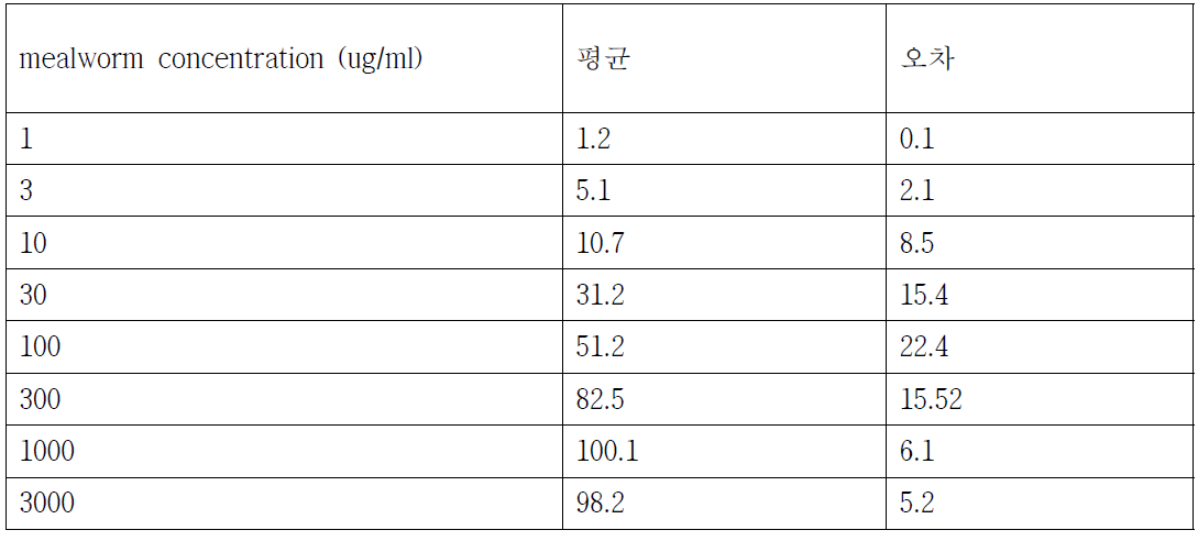 GABA의 cRNA를 주입한 세포에 거저리 추출물의 농도 구배 실험 결과 수치