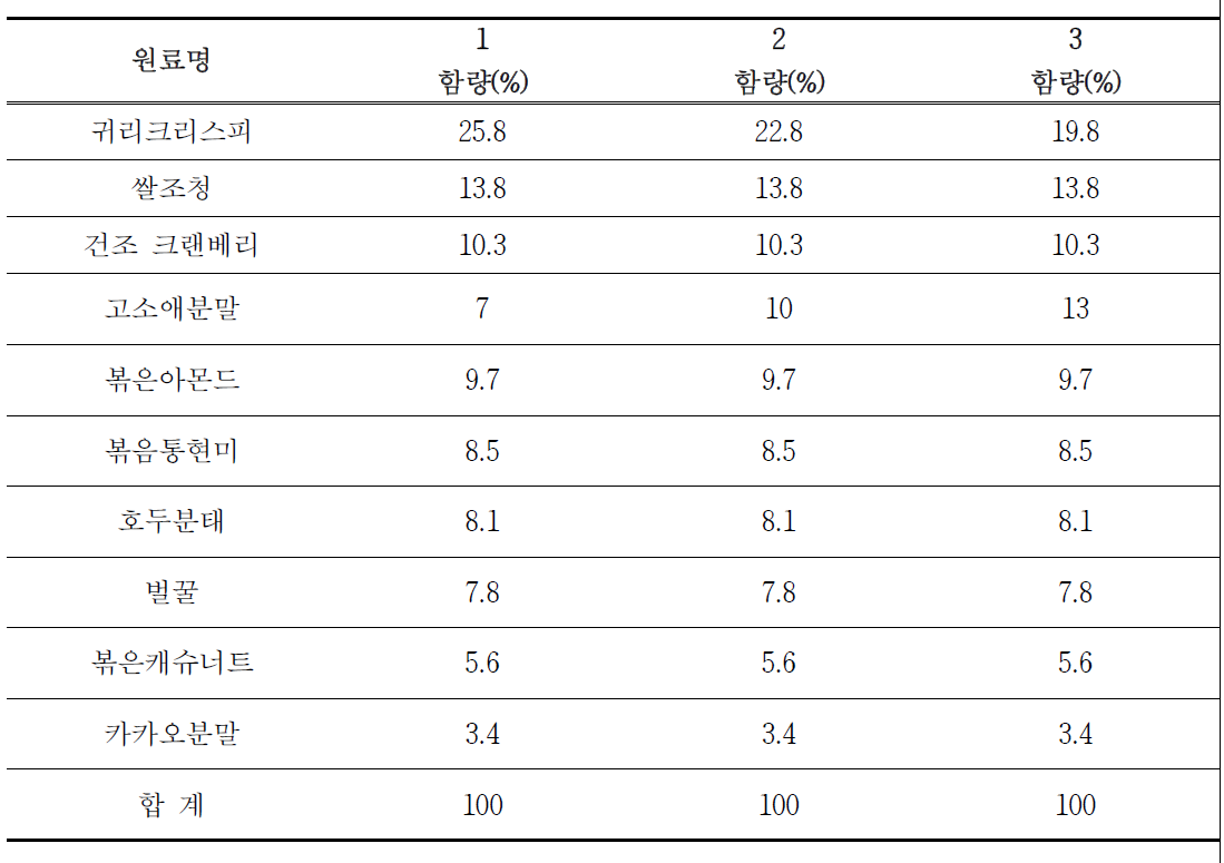 에너지바 배합비