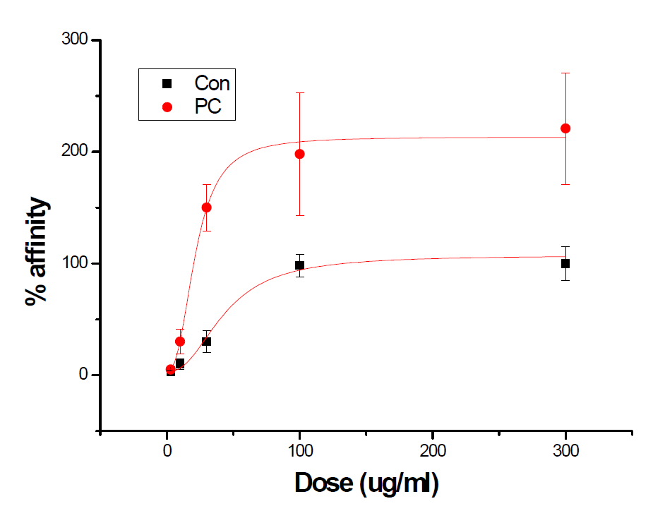 GABAA receptor channel affinity assay of GABA and GABA+거저리 추출물