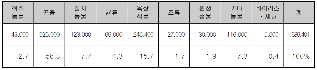 전 세계 생물종의 현황