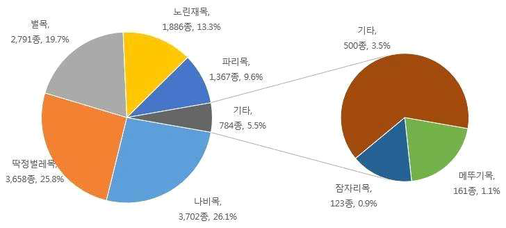 우리나라 곤충의 종류