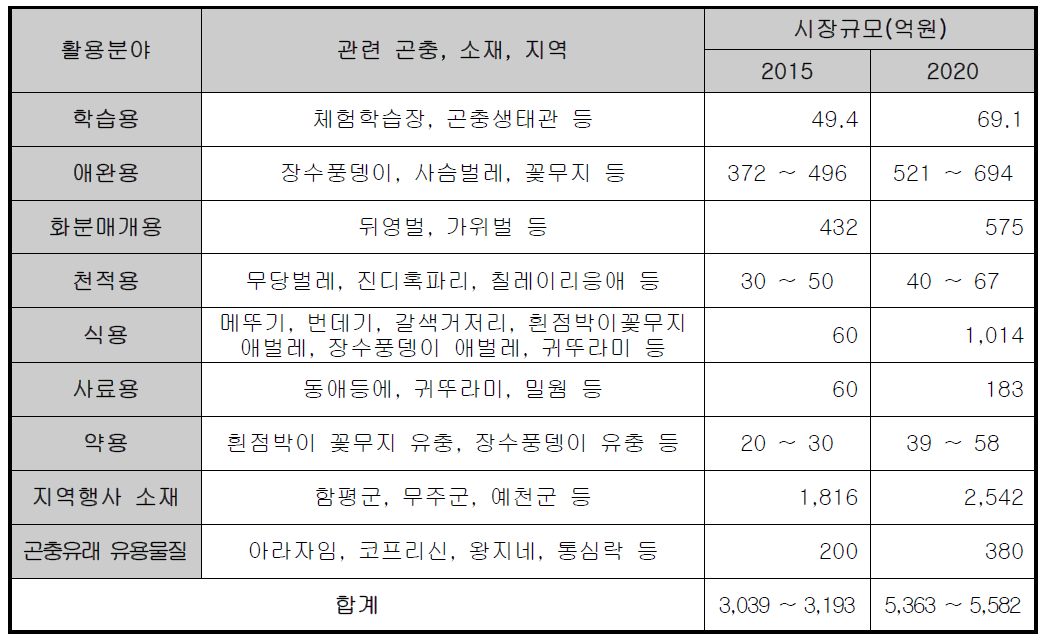 유용곤충 시장규모(2015년 기준)