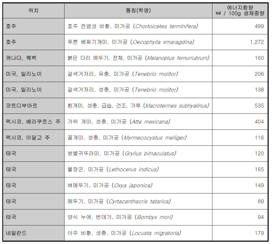 지역별로 다르게 가공된 곤충 종의 에너지 함량