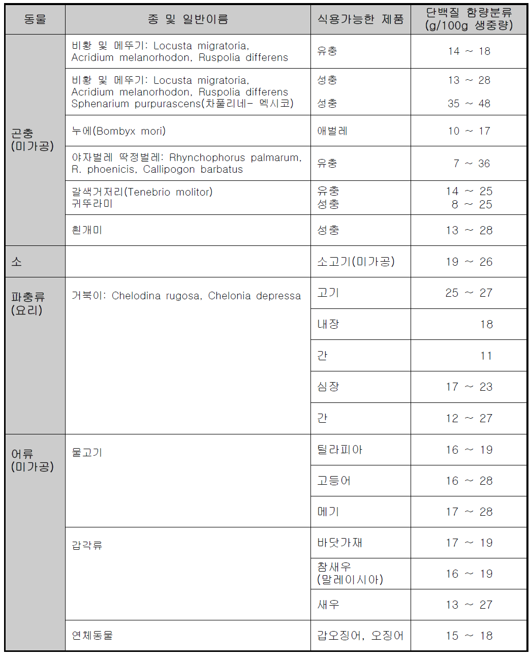 곤충, 파충류, 어류, 포유류의 평균 단백질 함량 비교