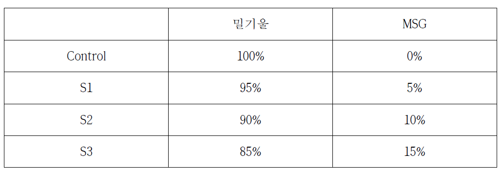 MSG첨가 비율에 따른 사료배합 비율