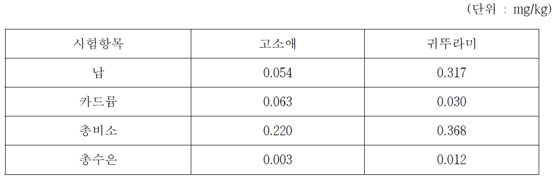 식용곤충(고소애, 귀뚜라미의)의 중금속 검사 결과