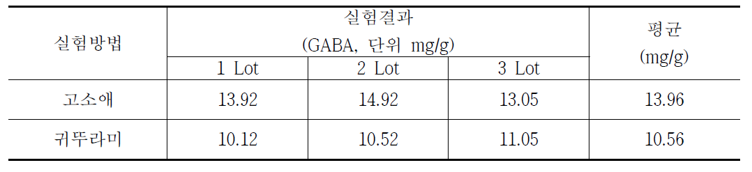 곤충분말에서 GABA 함량