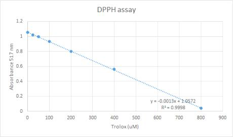 DPPH 표준용액의 검량선(Standard curve)