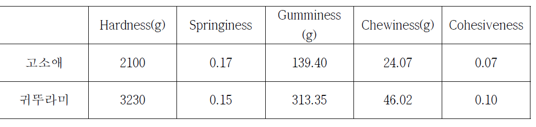 식용곤충(고소애, 귀뚜라미)의 조직감 측정 결과