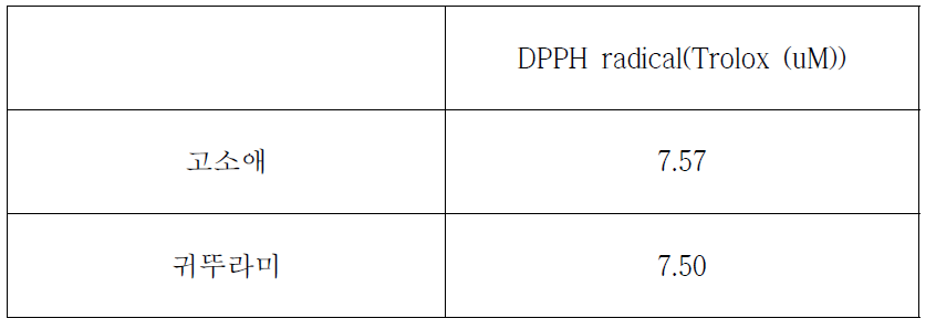 식용곤충(고소애, 귀뚜라미)의 항산화 측정 결과