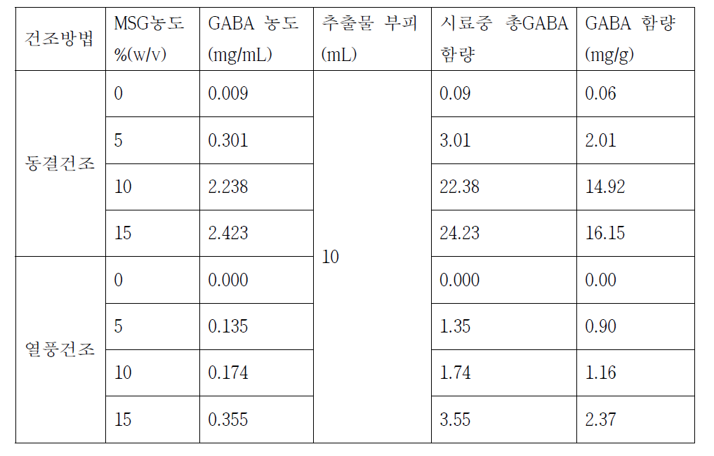 MSG함량에 따른 갈색거저리 내의 GABA 함량