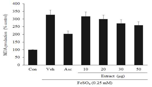 Inhibition of the MDA production from Fe2+-induced lipid peroxidation in rat liver by Polygonum multiflorum extract.