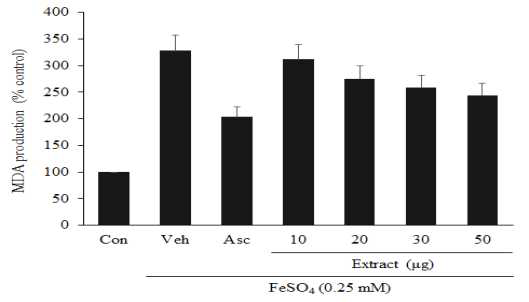 Inhibition of the MDA production from Fe2+-induced lipid peroxidation in rat liver by the mixture extract.