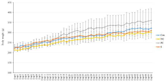 Effect of the sample on body weight in ovariectomized (OVX) rat.