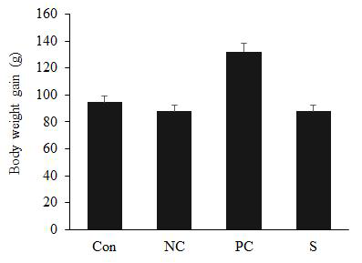 Average body weight gain on the OVX rat fed normal diet, ascorbic acid/α -tocopherol, and the sample for 50 days.