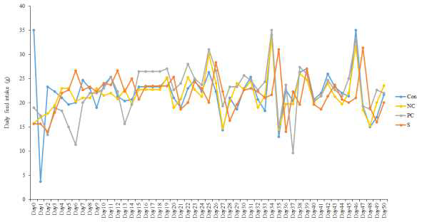 Daily feed intake on the OVX rat fed normal diet, ascorbic acid/α-tocopherol, and the sample for 50 days.