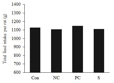 Total feed intake (per rat) on the OVX rat fed normal diet, ascorbic acid/α -tocopherol, and the sample for 50 days.