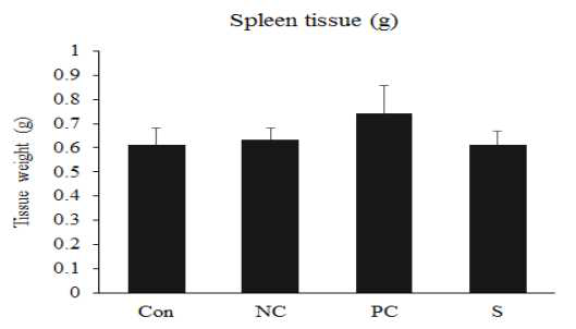 Average spleen tissue weight from the OVX rat fed normal diet, ascorbic acid/α -tocopherol, and the sample for 50 days.