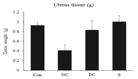 Average uterus tissue weight from the OVX rat fed normal diet, ascorbic acid/α -tocopherol, and the sample for 50 days.