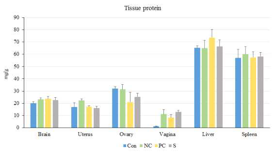 Average protein concentrations on the brain, uterus, ovary, vagina, liver, spleen tissues from the OVX rat fed normal diet, ascorbic acid/α-tocopherol, and the sample for 50 days.