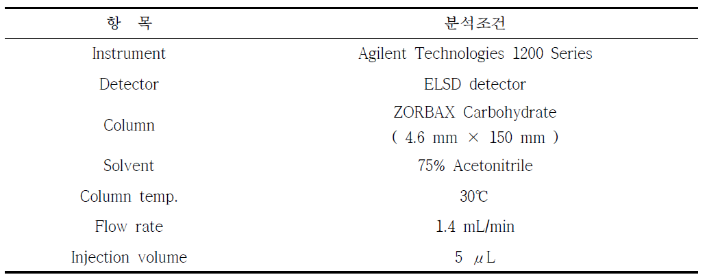 유리당 분석 위한 HPLC 조건