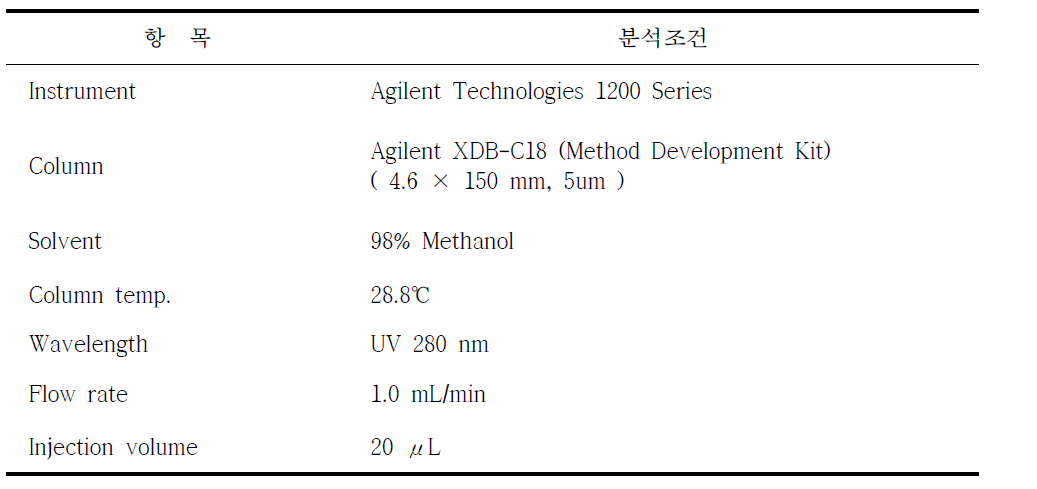 Ergosterol 분석 위한 HPLC 분석 조건