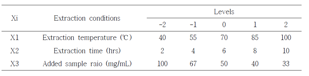 Levels of extraction conditions in experimental design for RSM(Response Surface Methodology) analysis