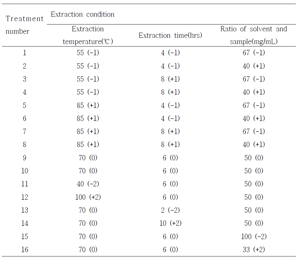 The fractional factorial design by RSM for optimal hot water extraction conditions of fermented Polygonum multiflorum root by Lentinula edodes mycelials