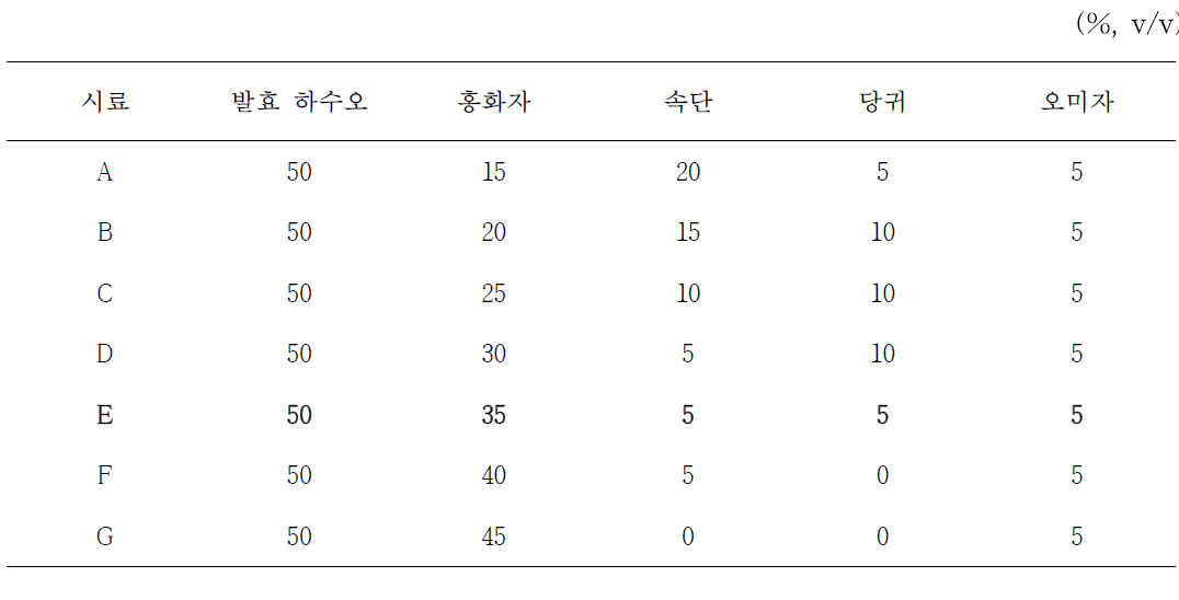 하수오 발효 음료 제조를 위한 원료 혼합 비율